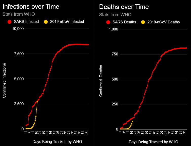 Изменение числа инфицированных и умерших по дням отслеживания ВОЗ