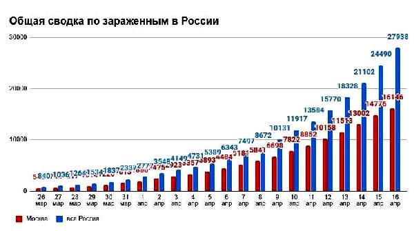 Рост числа инфицированных коронавирусом SARS-Cov-2 в России по состоянию на 16 апреля 2020 г. 