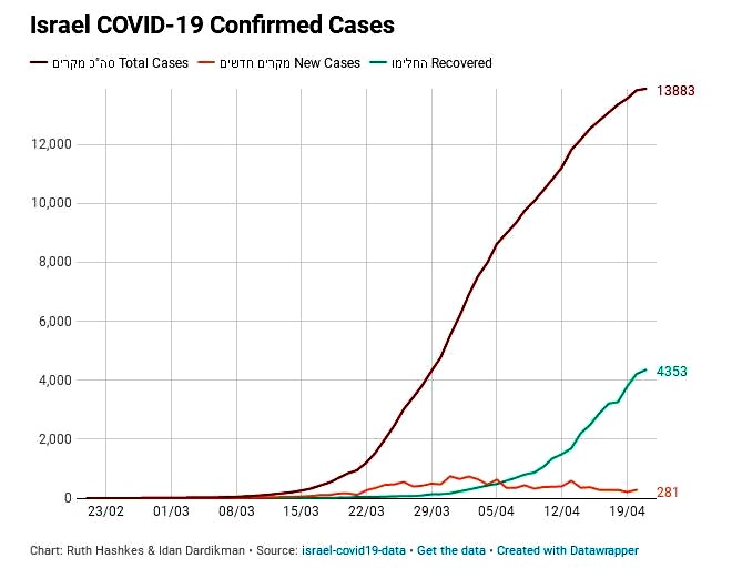 Рост числа подтвержденных случаев COVID-19 е Израиле по состоянию на 19 апреля 2020 г. 