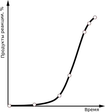 S-образная кинетическая кривая накопления продуктов автоокисления 