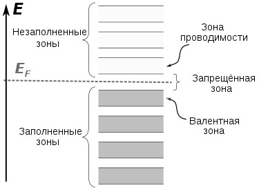 Упрощённая зонная структура полупроводника и диэлектрика. E  – уровень  Ферми (ru.wikipedia.org)