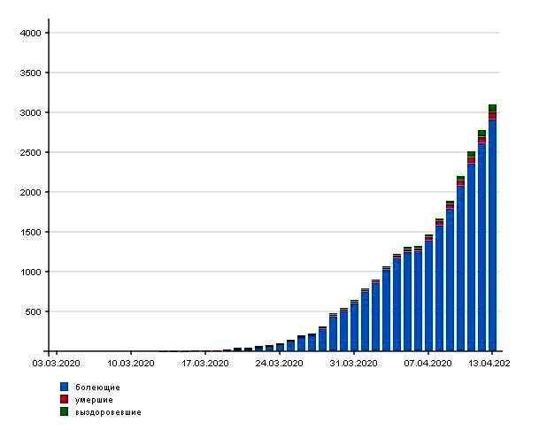 Рост числа инфицированных коронавирусом SARS-Cov-2 в Украине по состоянию на 13 апреля 2020 г. 