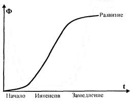 S-образная кривая